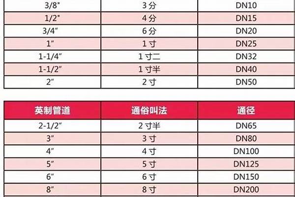 dn管徑尺寸對照表壁厚度_dn管徑規(guī)格表